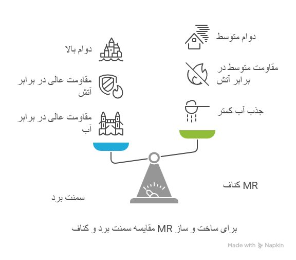 مقایسه وزق MR کناف با ورق سمنت برد