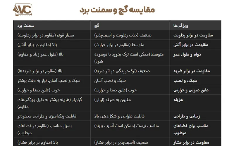 مقایسه-گچ-و-سمنت-برد